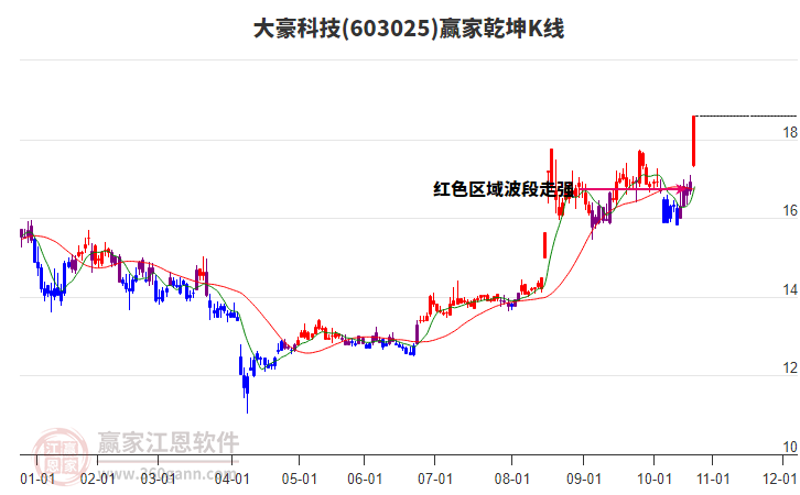 603025大豪科技贏家乾坤K線工具