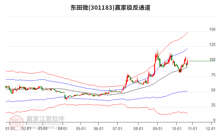 301183東田微贏家極反通道工具