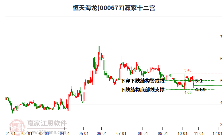 000677恒天海龍贏家十二宮工具