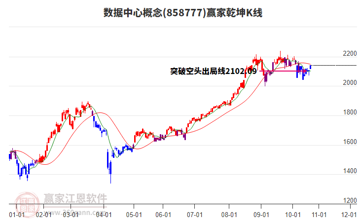 858777數(shù)據(jù)中心贏家乾坤K線工具