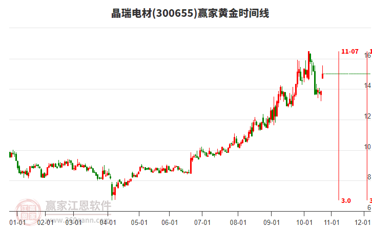 300655晶瑞電材黃金時(shí)間周期線工具