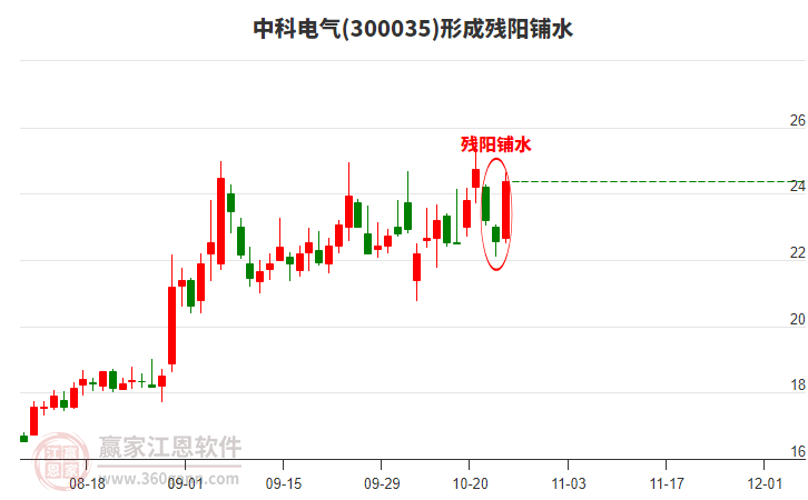 中科電氣(300035)形成殘陽(yáng)鋪水形態(tài) 中科電氣(300035)形成殘陽(yáng)鋪水形態(tài)