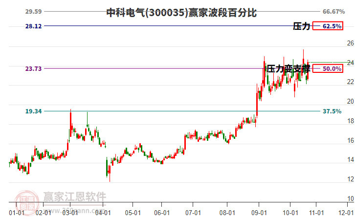 300035中科電氣波段百分比工具 300035中科電氣波段百分比工具