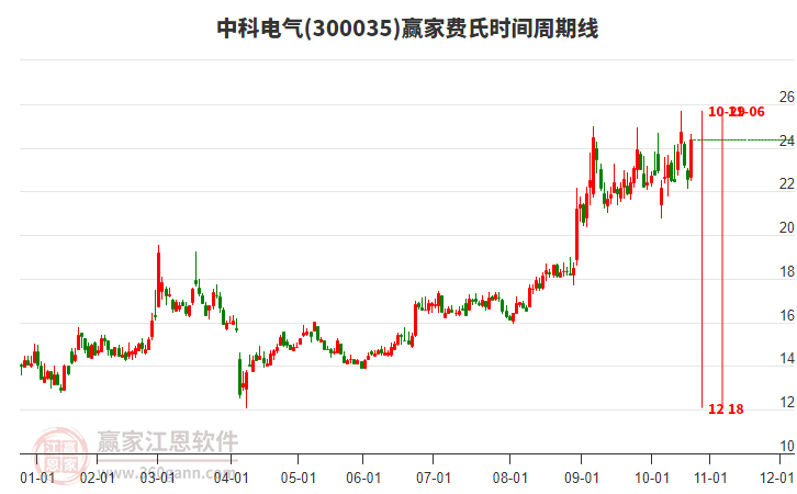 300035中科電氣費(fèi)氏時(shí)間周期線工具 300035中科電氣費(fèi)氏時(shí)間周期線工具