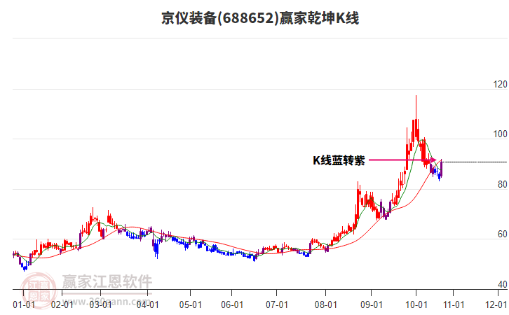 688652京儀裝備贏家乾坤K線工具