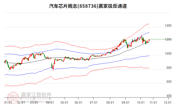 858736汽車芯片贏家極反通道工具