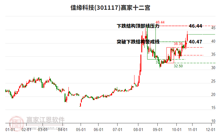 301117佳緣科技贏家十二宮工具