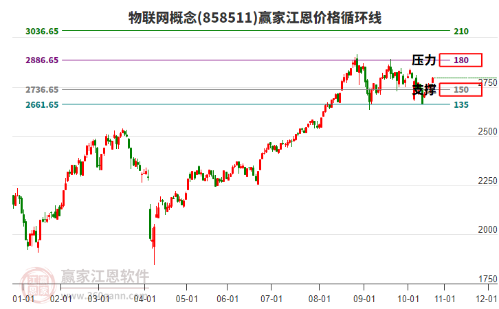 物聯(lián)網(wǎng)概念江恩價(jià)格循環(huán)線工具 物聯(lián)網(wǎng)概念江恩價(jià)格循環(huán)線工具