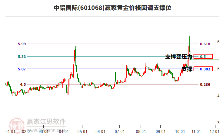 601068中鋁國際黃金價格回調(diào)支撐位工具