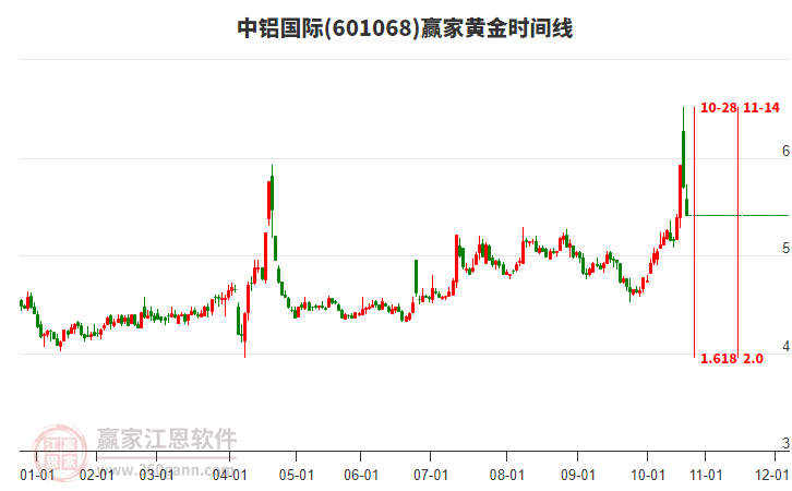 601068中鋁國際黃金時間周期線工具