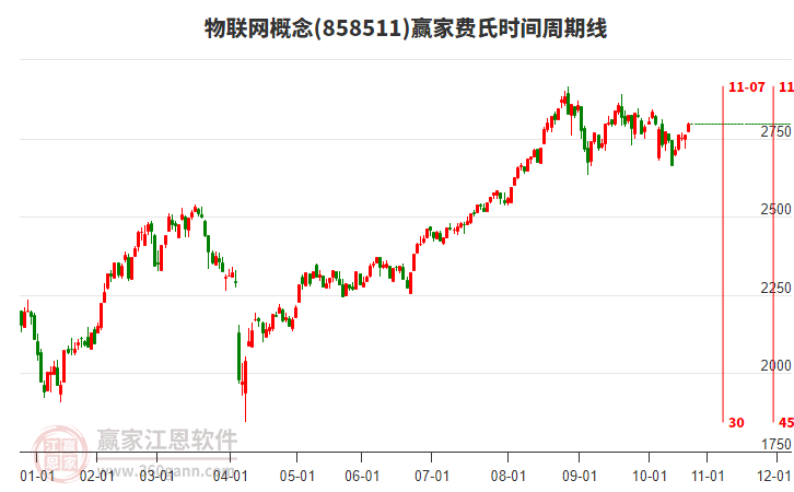 物聯(lián)網(wǎng)概念費(fèi)氏時(shí)間周期線工具 物聯(lián)網(wǎng)概念費(fèi)氏時(shí)間周期線工具