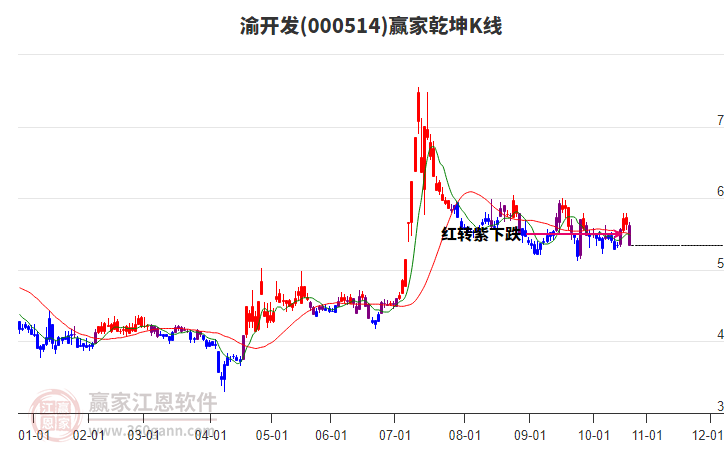000514渝開發(fā)贏家乾坤K線工具 000514渝開發(fā)贏家乾坤K線工具
