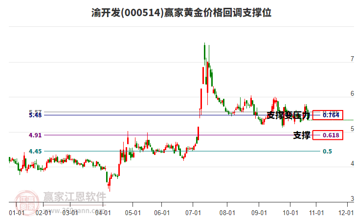 000514渝開發(fā)黃金價(jià)格回調(diào)支撐位工具 000514渝開發(fā)黃金價(jià)格回調(diào)支撐位工具