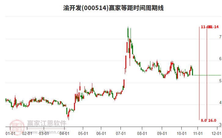 000514渝開發(fā)等距時(shí)間周期線工具 000514渝開發(fā)等距時(shí)間周期線工具