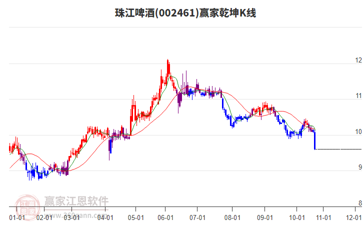 002461珠江啤酒贏家乾坤K線工具