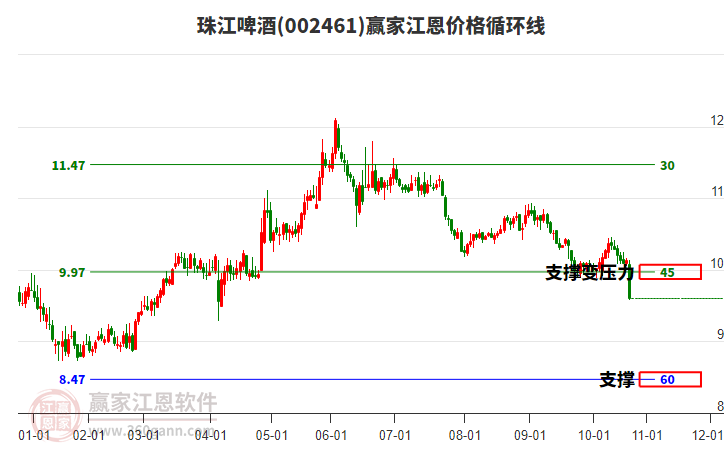002461珠江啤酒江恩價格循環(huán)線工具