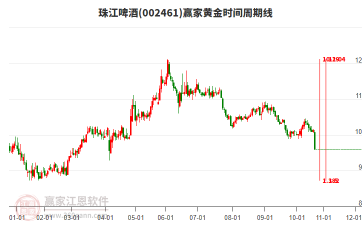 002461珠江啤酒黃金時間周期線工具