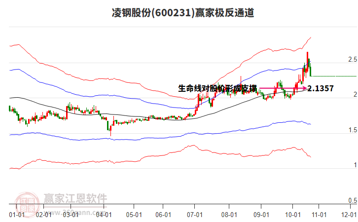 600231凌鋼股份贏家極反通道工具
