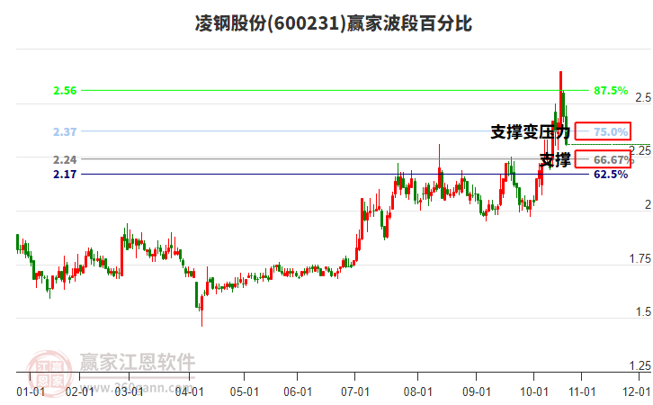 600231凌鋼股份波段百分比工具
