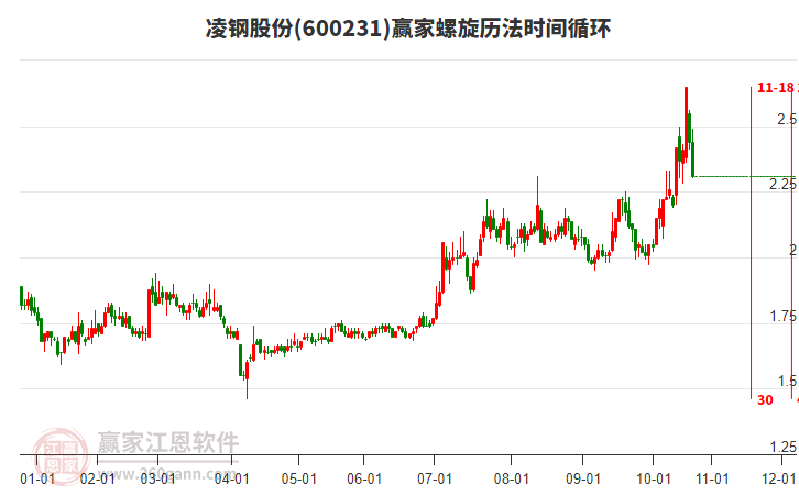 600231凌鋼股份螺旋歷法時間循環(huán)工具