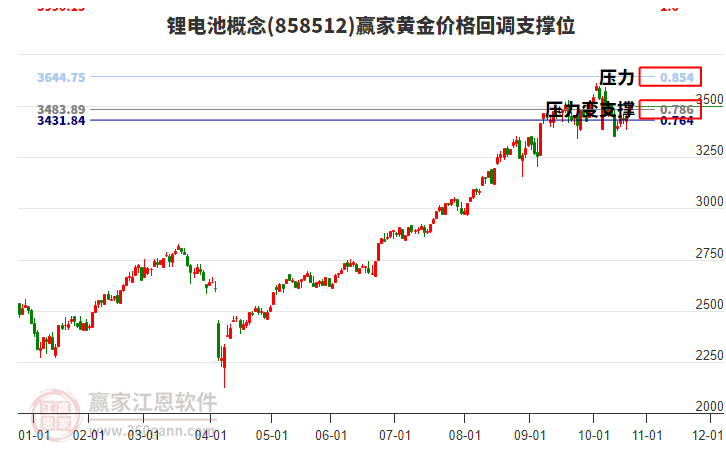 鋰電池概念黃金價(jià)格回調(diào)支撐位工具