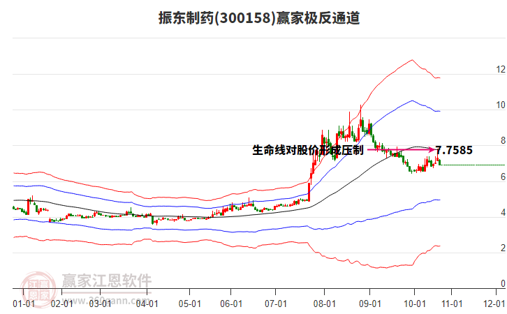 300158振東制藥贏家極反通道工具 300158振東制藥贏家極反通道工具