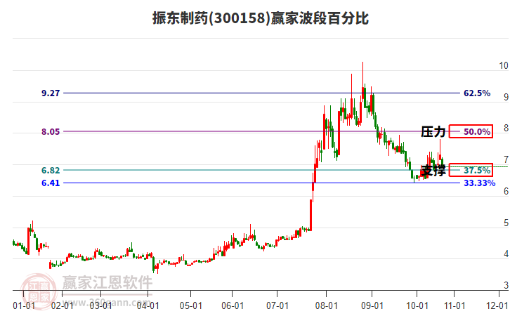 300158振東制藥波段百分比工具 300158振東制藥波段百分比工具