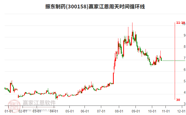300158振東制藥江恩周天時間循環(huán)線工具 300158振東制藥江恩周天時間循環(huán)線工具