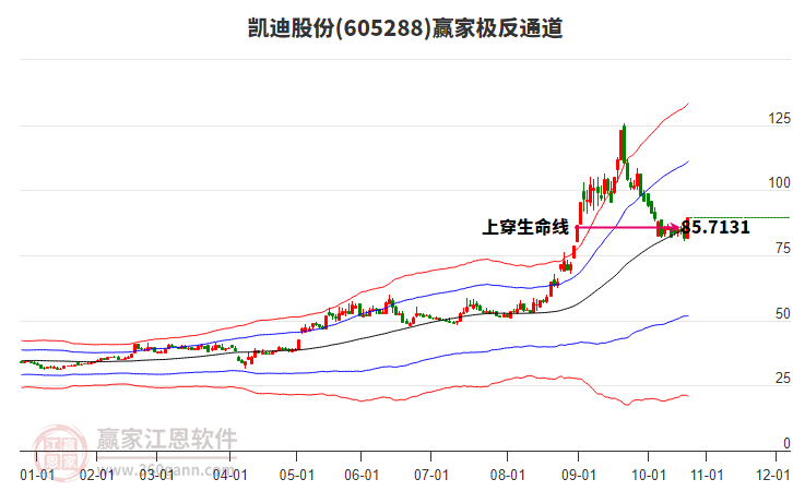 605288凱迪股份贏家極反通道工具 605288凱迪股份贏家極反通道工具
