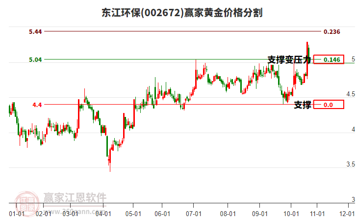 002672東江環(huán)保黃金價(jià)格分割工具
