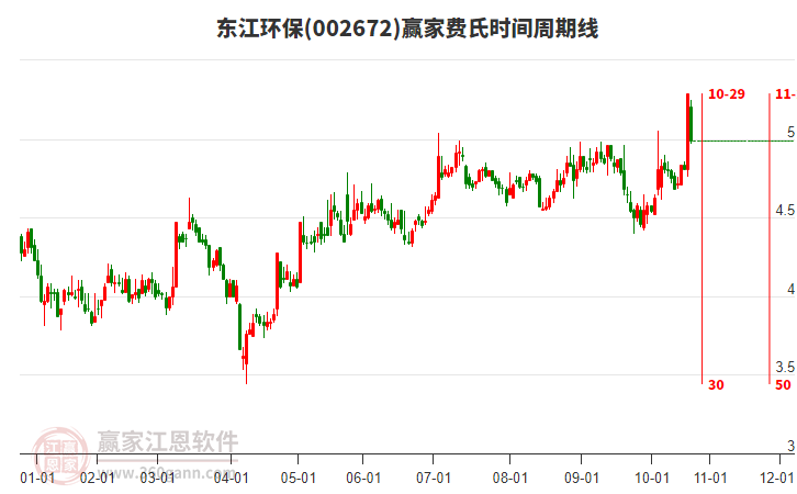 002672東江環(huán)保費(fèi)氏時(shí)間周期線工具