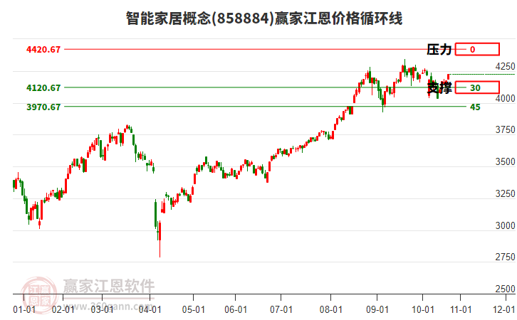 智能家居概念江恩價格循環(huán)線工具 智能家居概念江恩價格循環(huán)線工具