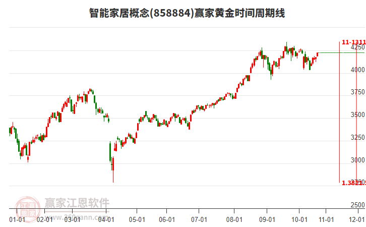 智能家居概念黃金時間周期線工具 智能家居概念黃金時間周期線工具