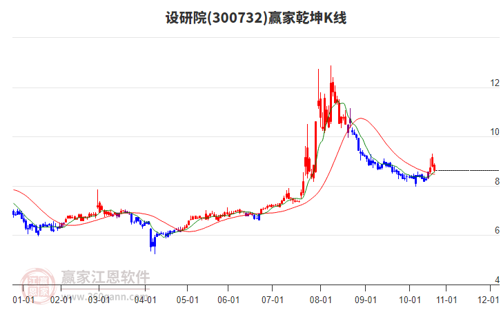 300732設(shè)研院贏家乾坤K線工具 300732設(shè)研院贏家乾坤K線工具