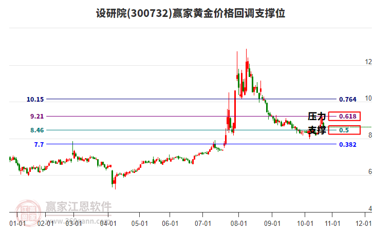 300732設(shè)研院黃金價格回調(diào)支撐位工具 300732設(shè)研院黃金價格回調(diào)支撐位工具