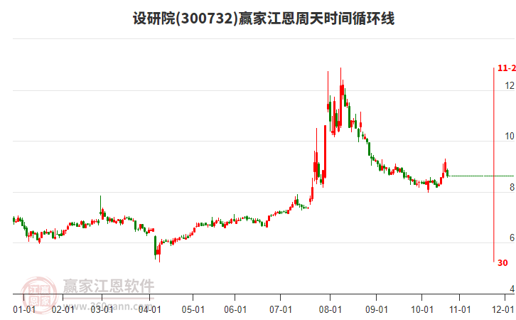 300732設(shè)研院江恩周天時間循環(huán)線工具 300732設(shè)研院江恩周天時間循環(huán)線工具