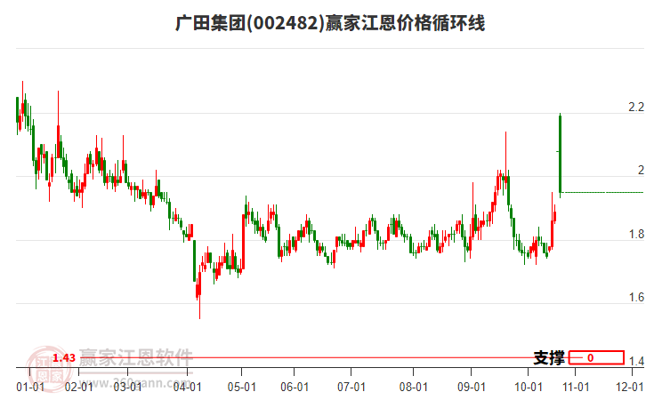 002482廣田集團(tuán)江恩價(jià)格循環(huán)線工具