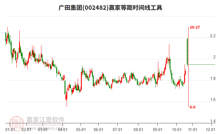 002482廣田集團(tuán)等距時(shí)間周期線工具