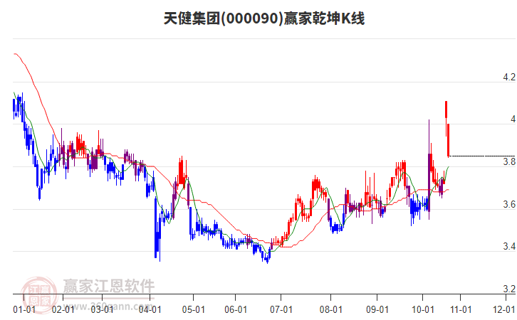 000090天健集團(tuán)贏家乾坤K線工具 000090天健集團(tuán)贏家乾坤K線工具