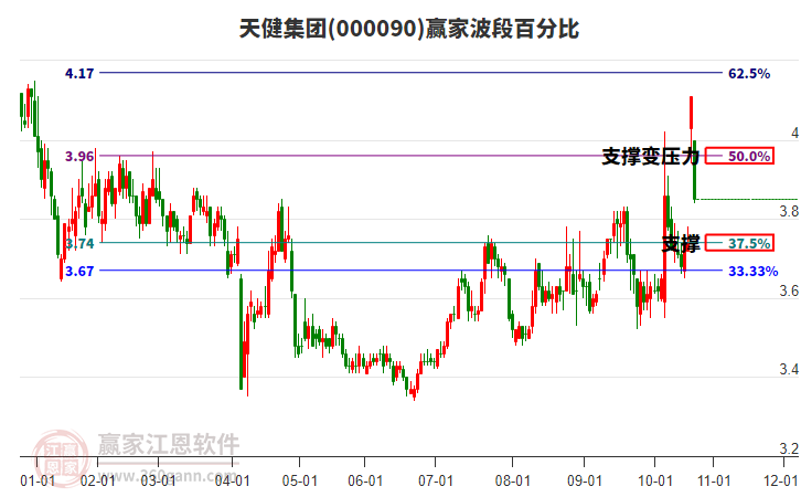 000090天健集團(tuán)波段百分比工具 000090天健集團(tuán)波段百分比工具