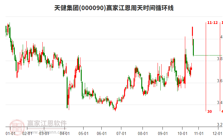 000090天健集團(tuán)江恩周天時(shí)間循環(huán)線工具 000090天健集團(tuán)江恩周天時(shí)間循環(huán)線工具