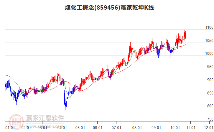 859456煤化工贏家乾坤K線工具
