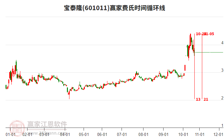 601011寶泰隆費(fèi)氏時(shí)間循環(huán)線工具