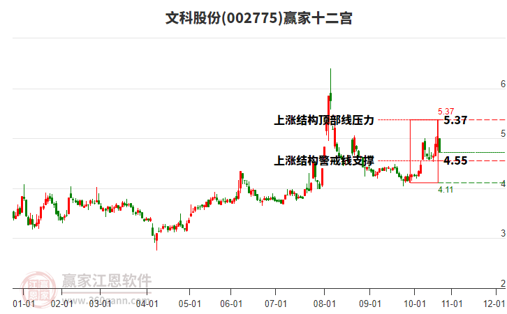 002775文科股份贏家十二宮工具