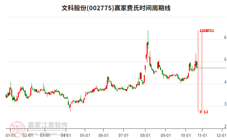 002775文科股份費(fèi)氏時(shí)間周期線工具