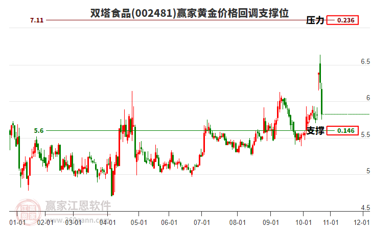 002481雙塔食品黃金價(jià)格回調(diào)支撐位工具 002481雙塔食品黃金價(jià)格回調(diào)支撐位工具