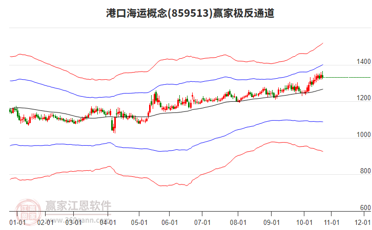 859513港口海運(yùn)贏家極反通道工具