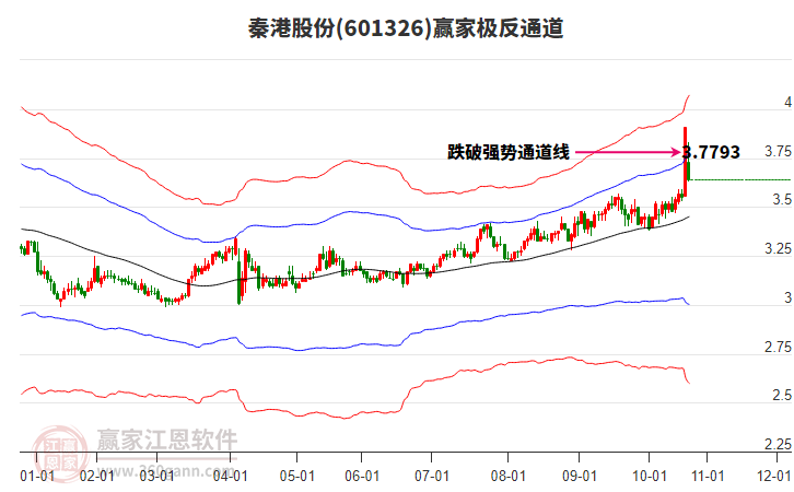 601326秦港股份贏家極反通道工具
