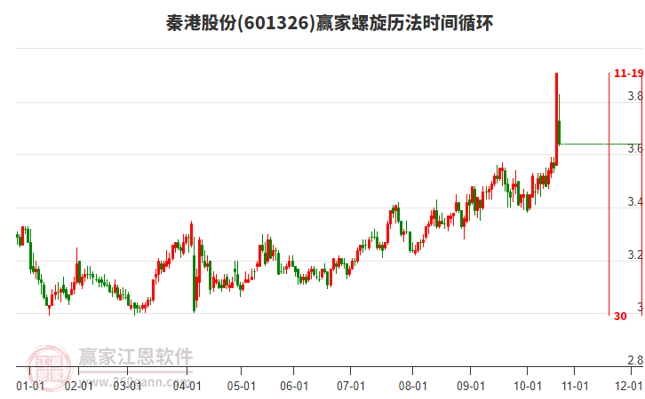 601326秦港股份螺旋歷法時(shí)間循環(huán)工具