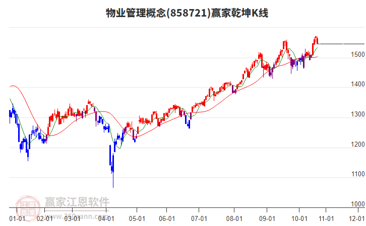 858721物業(yè)管理贏家乾坤K線工具